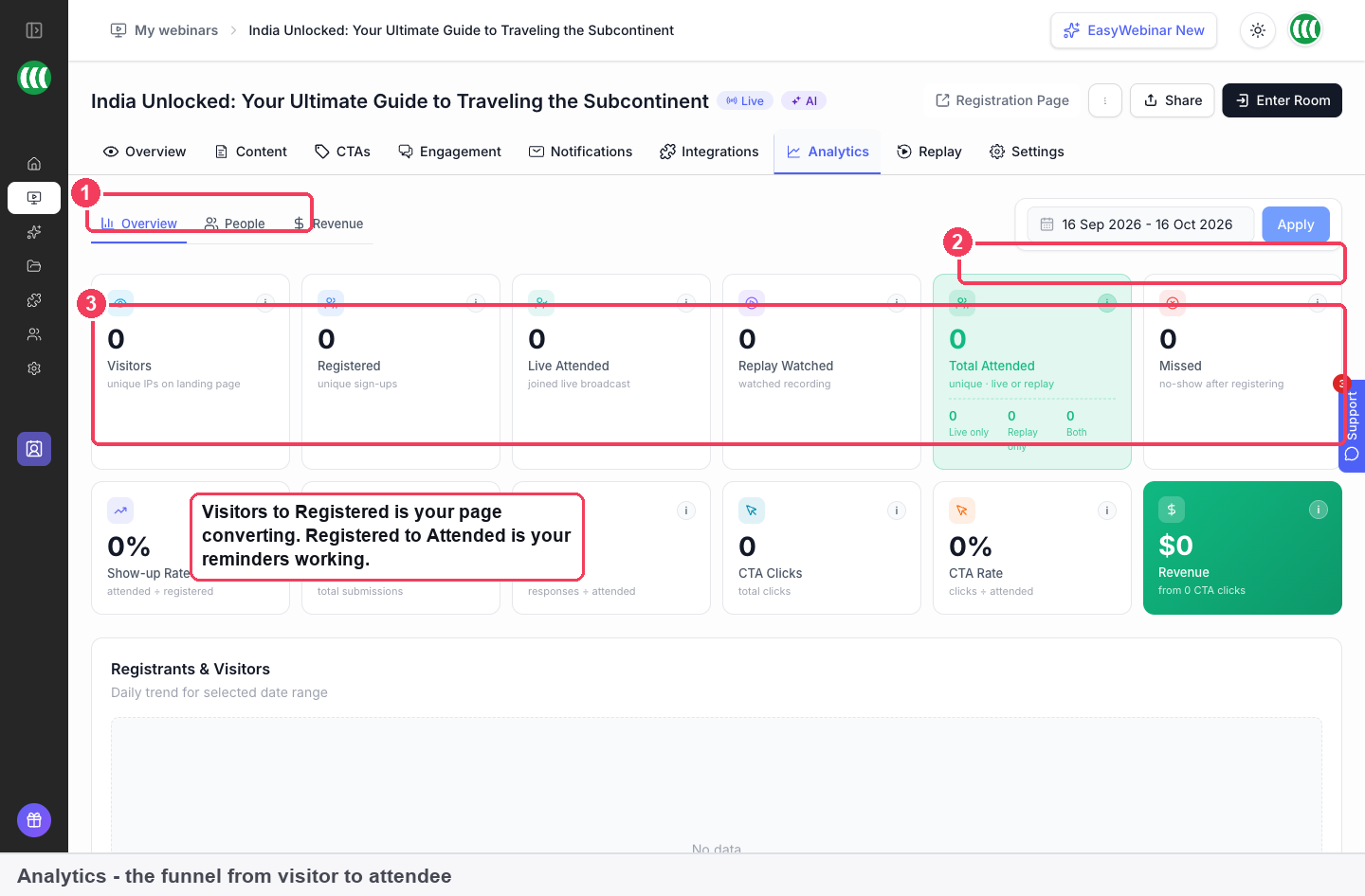 The Analytics Overview with the view switcher, the date range and Apply, and the funnel metrics marked